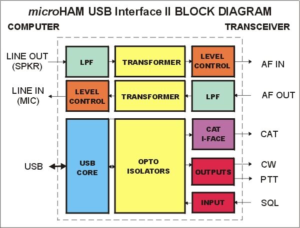 MicroHAM Interface II